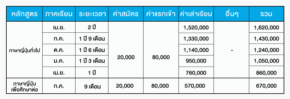 ค่าเล่าเรียน yiea 2024