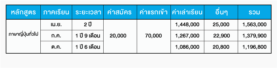 ค่าเล่าเรียน Yono 2026