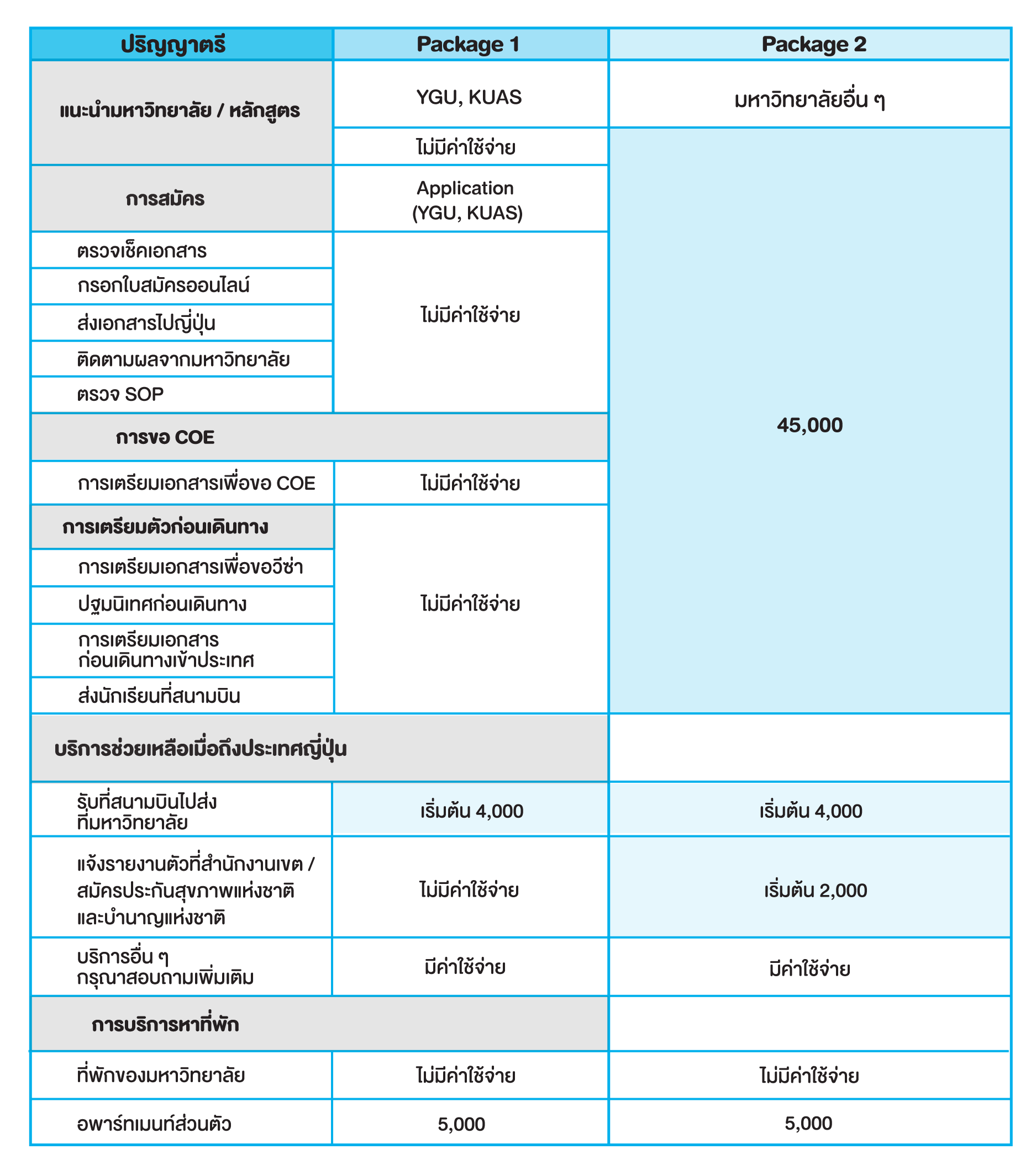 ค่าบริการ รับสมัครปริญญาตรี หลักสูตรอินเตอร์ ที่ญี่ปุ่น