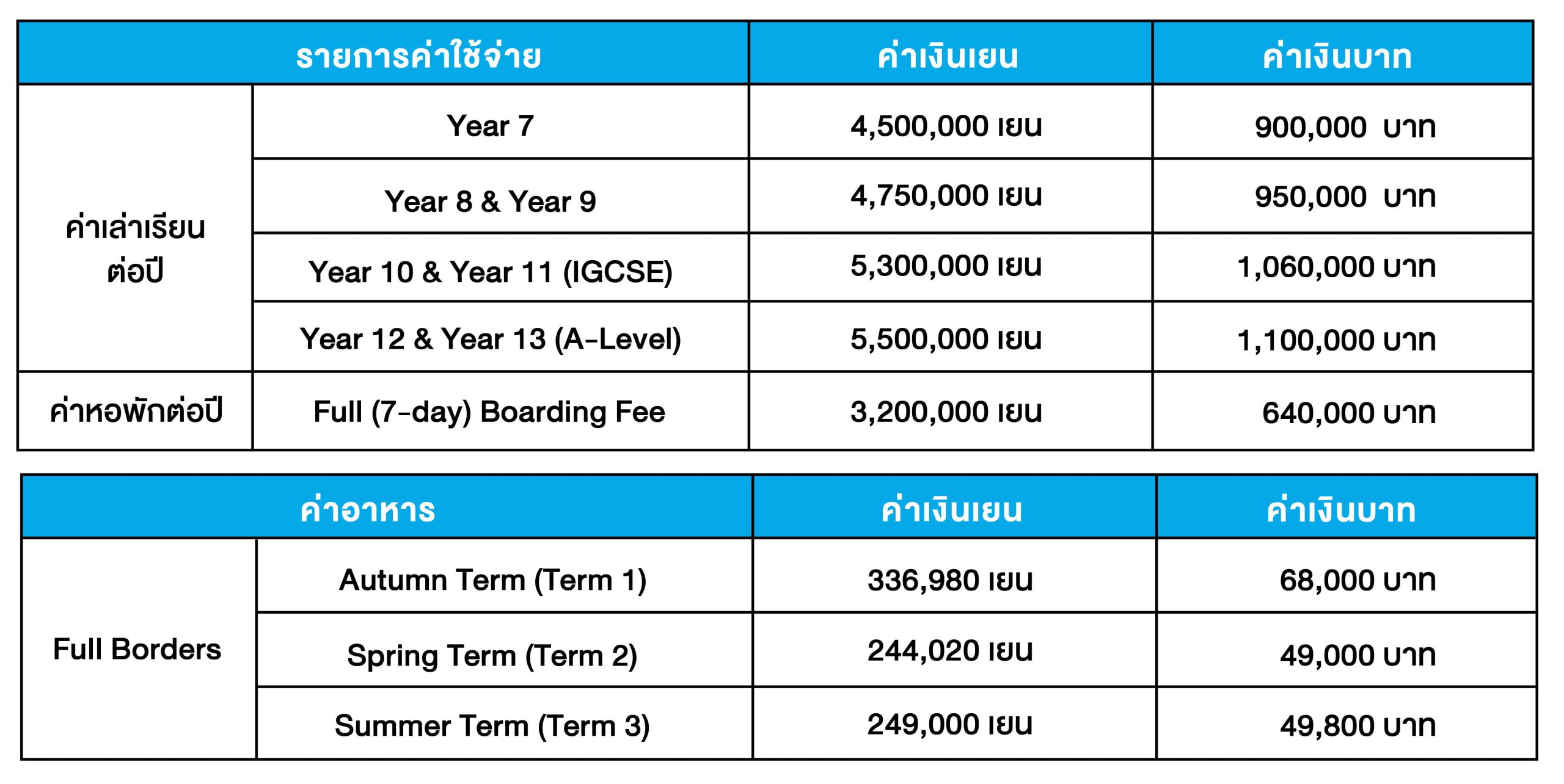 ค่าเล่าเรียน หอพัก และอาหาร rugby school japan ปี 2026